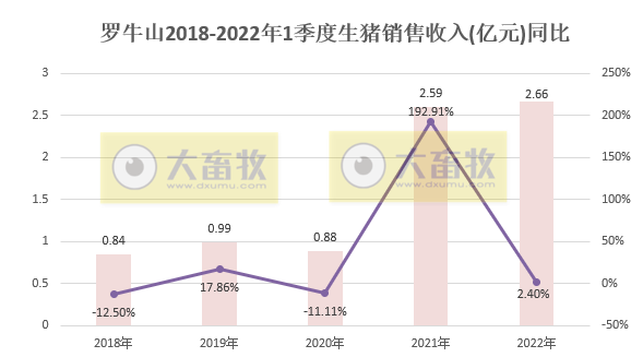 罗牛山2022年3月及1季度生猪销售情况