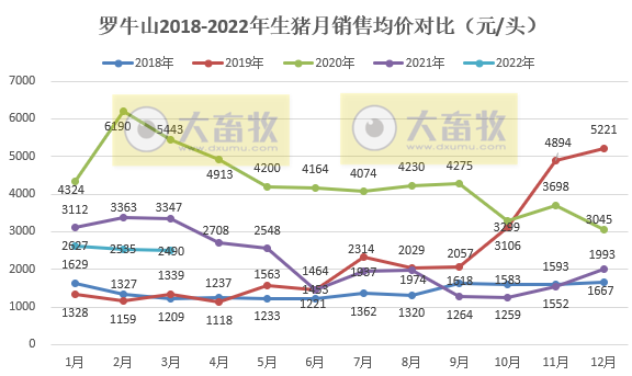 罗牛山2022年3月及1季度生猪销售情况