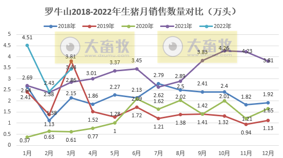 罗牛山2022年3月及1季度生猪销售情况