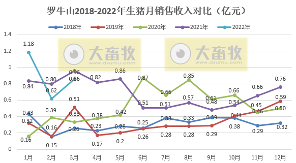 罗牛山2022年3月及1季度生猪销售情况