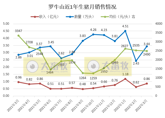 牧原、温氏等17家上市猪企2022年3月及1季度生猪销售情况