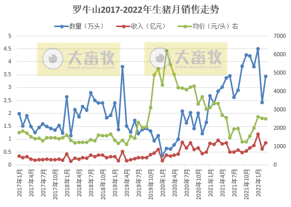 罗牛山2022年3月及1季度生猪销售情况