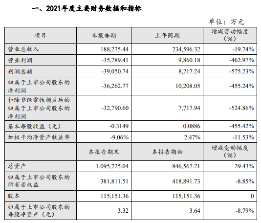 罗牛山2022年3月及1季度生猪销售情况