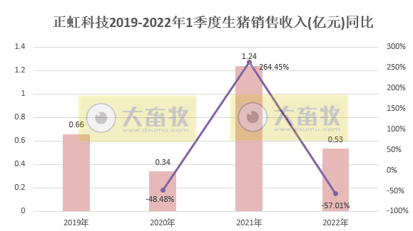 正虹科技2022年3月及1季度生猪销售情况