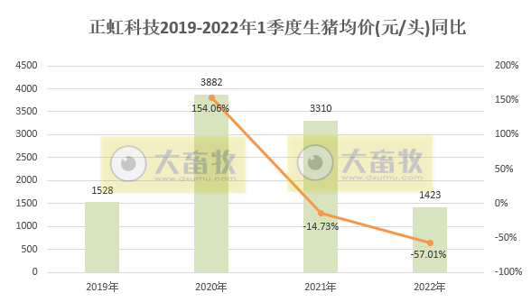 正虹科技2022年3月及1季度生猪销售情况