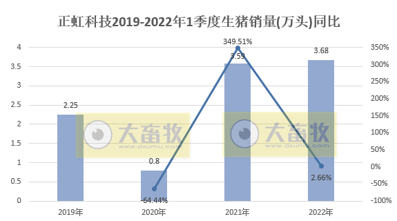 正虹科技2022年3月及1季度生猪销售情况