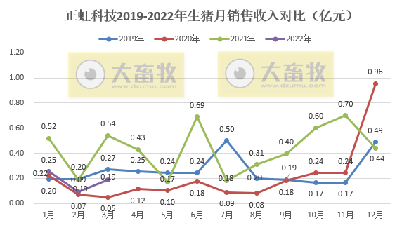 正虹科技2022年3月及1季度生猪销售情况