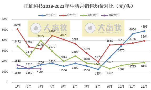 正虹科技2022年3月及1季度生猪销售情况