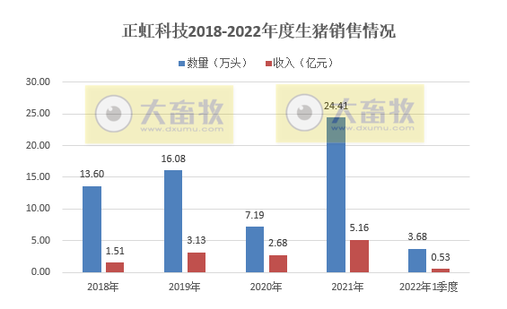 正虹科技2022年3月及1季度生猪销售情况