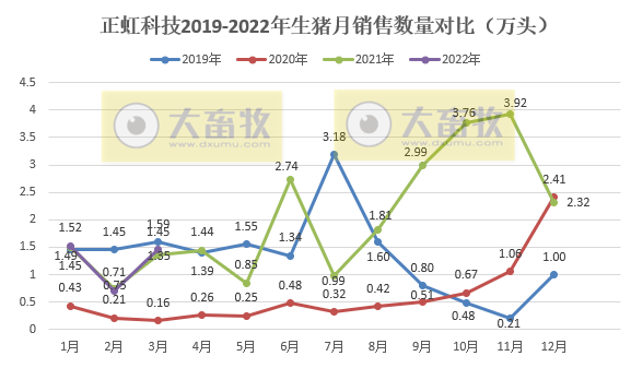 正虹科技2022年3月及1季度生猪销售情况