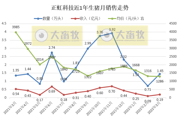 牧原、温氏等17家上市猪企2022年3月及1季度生猪销售情况