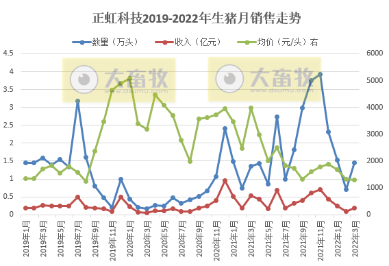 正虹科技2022年3月及1季度生猪销售情况