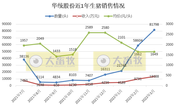 牧原、温氏等17家上市猪企2022年3月及1季度生猪销售情况