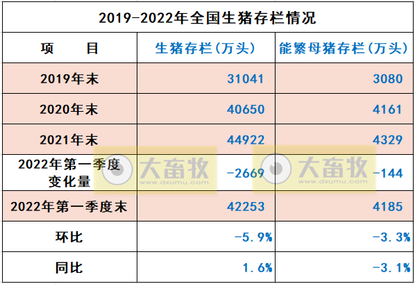 2022.04.18-今日猪价持续上涨,一季度生猪存栏42253万头环比减少5.9%;新五丰购买天心种业等11家标的公司的股权;华统罗牛山正虹生猪销售