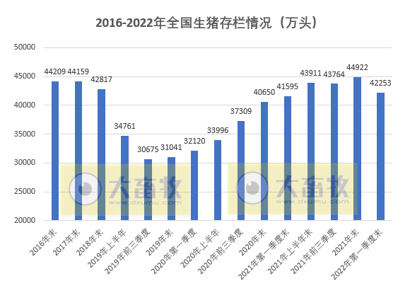 2022.04.18-今日猪价持续上涨,一季度生猪存栏42253万头环比减少5.9%;新五丰购买天心种业等11家标的公司的股权;华统罗牛山正虹生猪销售