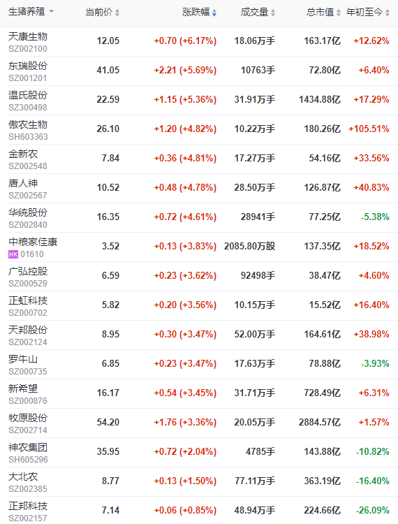 2022.04.18-今日猪价持续上涨,一季度生猪存栏42253万头环比减少5.9%;新五丰购买天心种业等11家标的公司的股权;华统罗牛山正虹生猪销售
