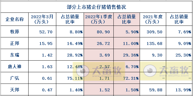 15家上市猪企2022年1季度生猪销售业绩和生产指标PK