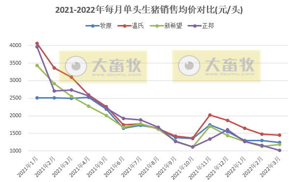 15家上市猪企2022年1季度生猪销售业绩和生产指标PK