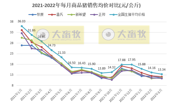 15家上市猪企2022年1季度生猪销售业绩和生产指标PK