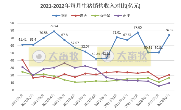 15家上市猪企2022年1季度生猪销售业绩和生产指标PK