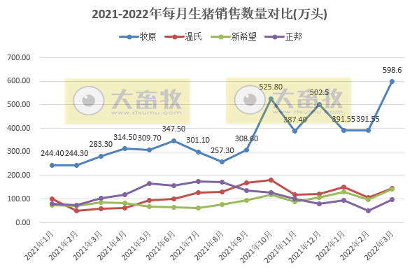 15家上市猪企2022年1季度生猪销售业绩和生产指标PK