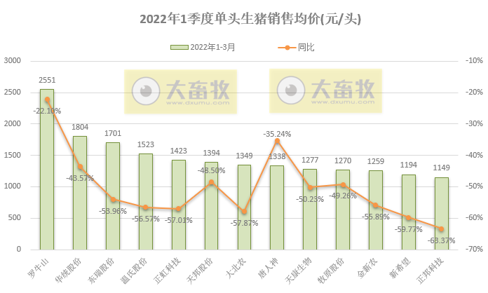 15家上市猪企2022年1季度生猪销售业绩和生产指标PK
