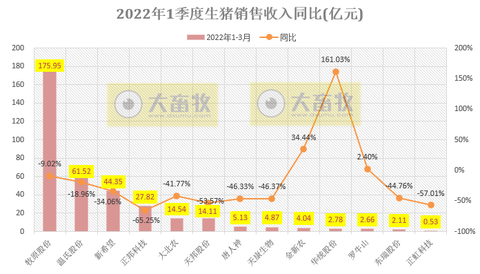 15家上市猪企2022年1季度生猪销售业绩和生产指标PK