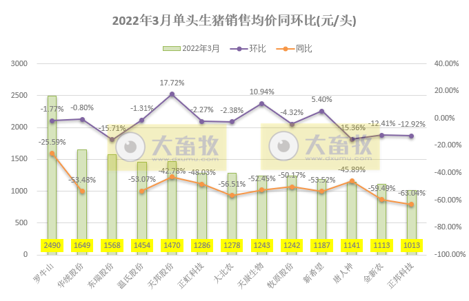 15家上市猪企2022年1季度生猪销售业绩和生产指标PK