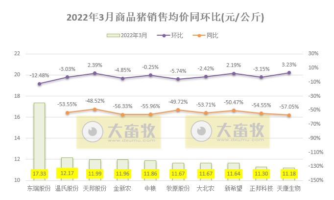 15家上市猪企2022年1季度生猪销售业绩和生产指标PK