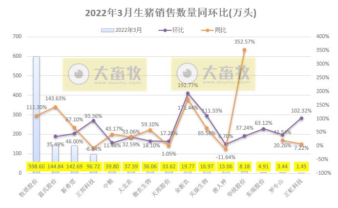 15家上市猪企2022年1季度生猪销售业绩和生产指标PK