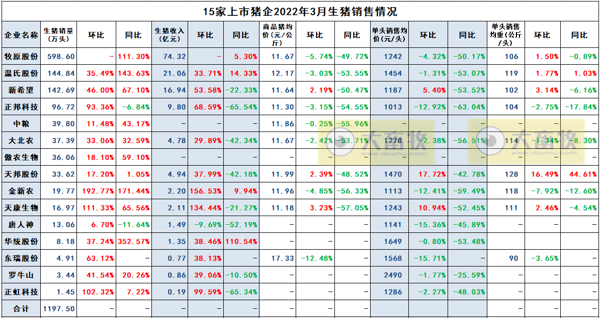 15家上市猪企2022年1季度生猪销售业绩和生产指标PK