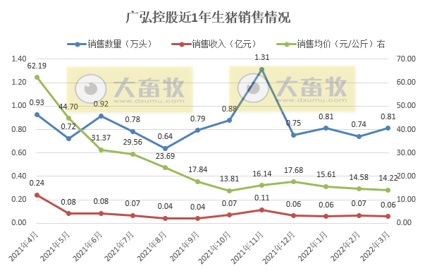 牧原、温氏等17家上市猪企2022年3月及1季度生猪销售情况