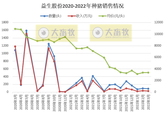 牧原、温氏等17家上市猪企2022年3月及1季度生猪销售情况