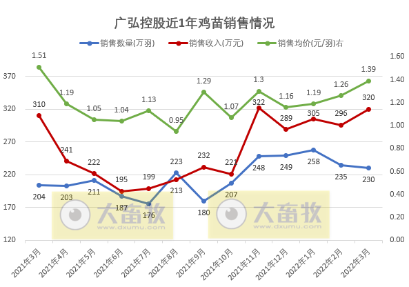 温氏、立华等10家上市家禽企业2022年3月及1季度家禽销售情况