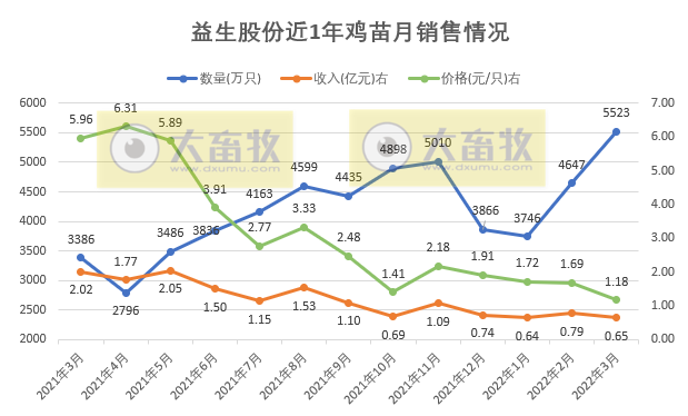 温氏、立华等10家上市家禽企业2022年3月及1季度家禽销售情况