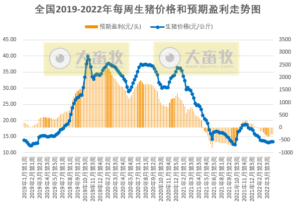 发改委最新数据:2022年4月第2周生猪和家禽盈利情况及预期——猪粮比连续8周处于过度下跌区间,生猪仍深度亏损,肉鸡和蛋鸡盈利幅度扩大