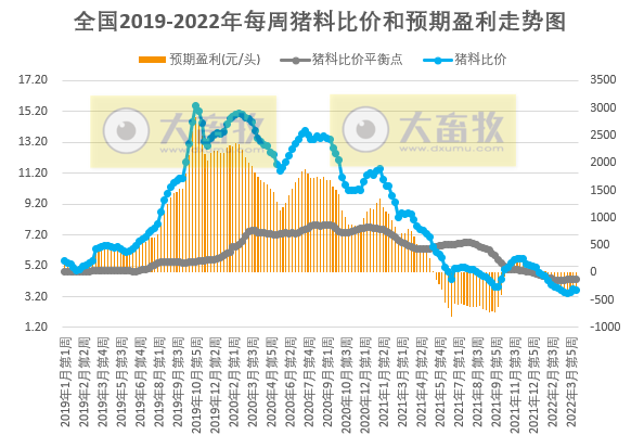 发改委最新数据:2022年4月第2周生猪和家禽盈利情况及预期——猪粮比连续8周处于过度下跌区间,生猪仍深度亏损,肉鸡和蛋鸡盈利幅度扩大