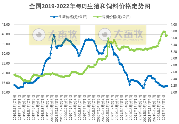 发改委最新数据:2022年4月第2周生猪和家禽盈利情况及预期——猪粮比连续8周处于过度下跌区间,生猪仍深度亏损,肉鸡和蛋鸡盈利幅度扩大