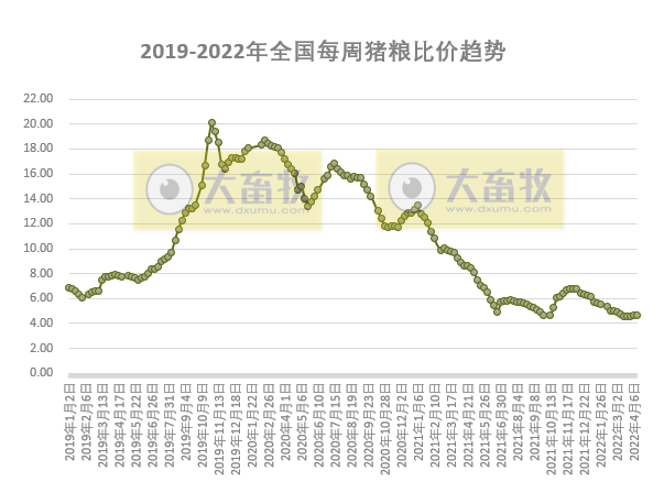 发改委最新数据:2022年4月第2周生猪和家禽盈利情况及预期——猪粮比连续8周处于过度下跌区间,生猪仍深度亏损,肉鸡和蛋鸡盈利幅度扩大
