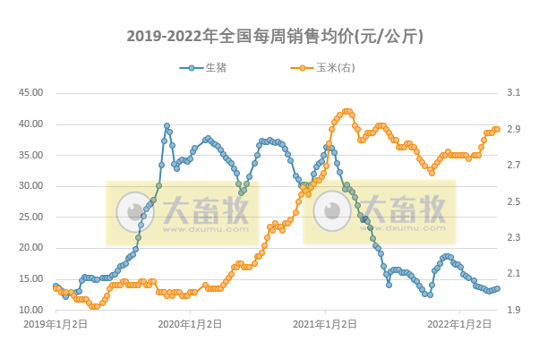 发改委最新数据:2022年4月第2周生猪和家禽盈利情况及预期——猪粮比连续8周处于过度下跌区间,生猪仍深度亏损,肉鸡和蛋鸡盈利幅度扩大