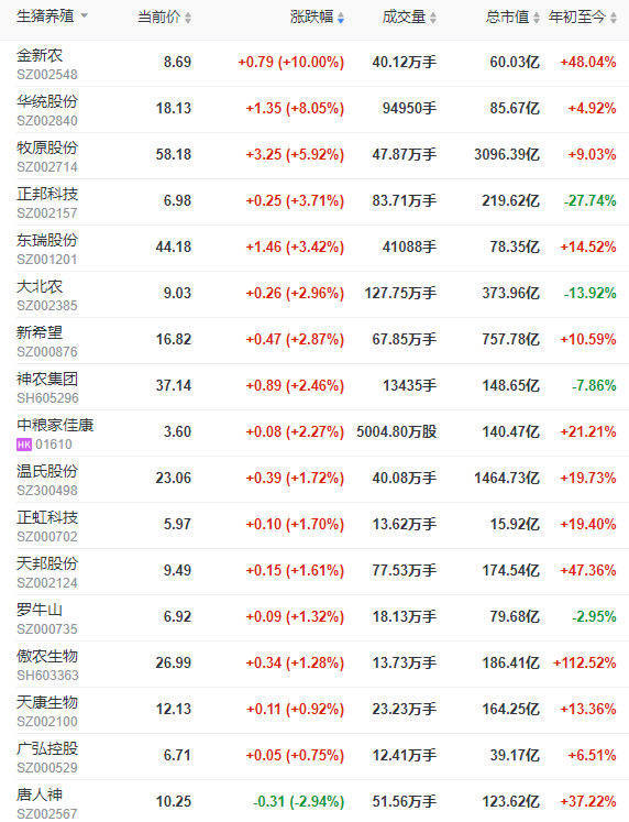 2022.04.19-今日猪价上涨势头旺,猪粮比连续8周过度下跌一级预警;预计二季度或三季度,猪肉价格或将进入上行通道;广弘和益生生猪销售;科前1季度净利润下降46%