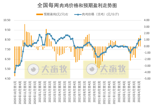 发改委最新数据:2022年4月第2周生猪和家禽盈利情况及预期——猪粮比连续8周处于过度下跌区间,生猪仍深度亏损,肉鸡和蛋鸡盈利幅度扩大
