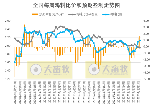 发改委最新数据:2022年4月第2周生猪和家禽盈利情况及预期——猪粮比连续8周处于过度下跌区间,生猪仍深度亏损,肉鸡和蛋鸡盈利幅度扩大