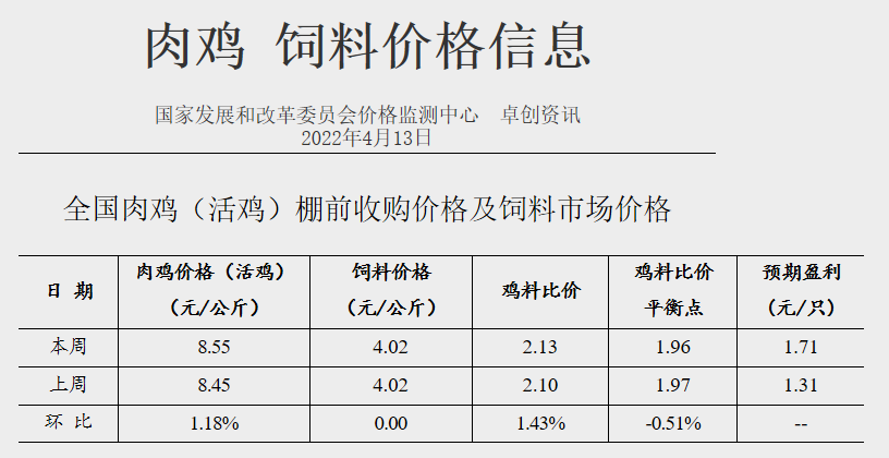 发改委最新数据:2022年4月第2周生猪和家禽盈利情况及预期——猪粮比连续8周处于过度下跌区间,生猪仍深度亏损,肉鸡和蛋鸡盈利幅度扩大
