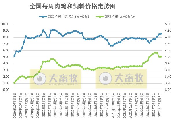 发改委最新数据:2022年4月第2周生猪和家禽盈利情况及预期——猪粮比连续8周处于过度下跌区间,生猪仍深度亏损,肉鸡和蛋鸡盈利幅度扩大