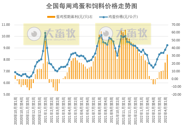发改委最新数据:2022年4月第2周生猪和家禽盈利情况及预期——猪粮比连续8周处于过度下跌区间,生猪仍深度亏损,肉鸡和蛋鸡盈利幅度扩大