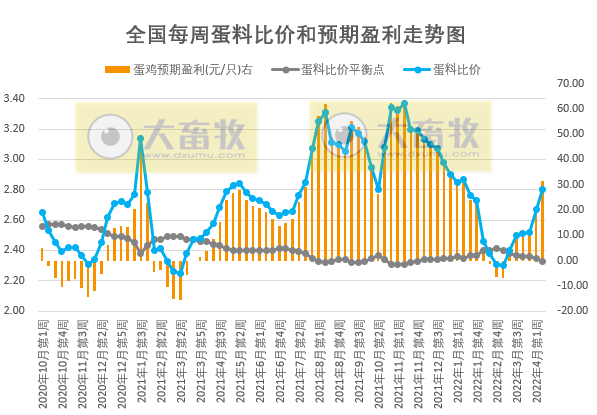 发改委最新数据:2022年4月第2周生猪和家禽盈利情况及预期——猪粮比连续8周处于过度下跌区间,生猪仍深度亏损,肉鸡和蛋鸡盈利幅度扩大