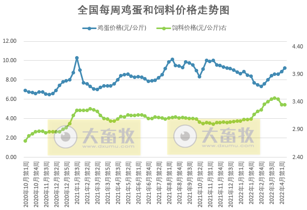 发改委最新数据:2022年4月第2周生猪和家禽盈利情况及预期——猪粮比连续8周处于过度下跌区间,生猪仍深度亏损,肉鸡和蛋鸡盈利幅度扩大