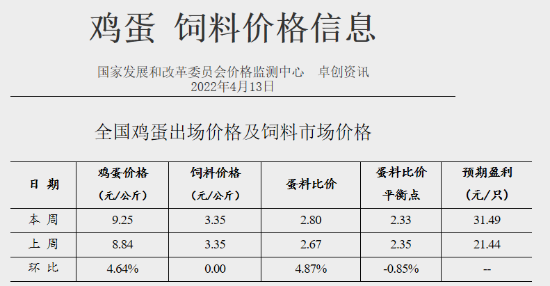 发改委最新数据:2022年4月第2周生猪和家禽盈利情况及预期——猪粮比连续8周处于过度下跌区间,生猪仍深度亏损,肉鸡和蛋鸡盈利幅度扩大