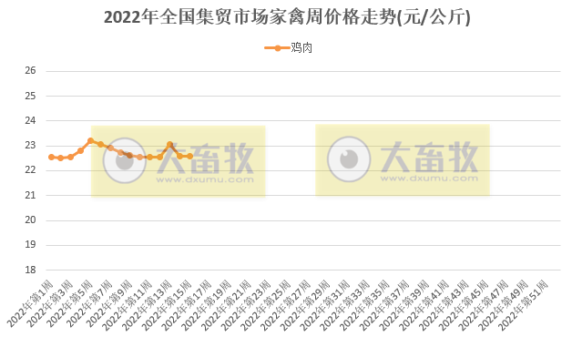 农业农村部最新数据:2022年4月第2周畜牧业产品价格及走势——仔猪和鸡蛋连3周上涨,羊肉连10周下跌